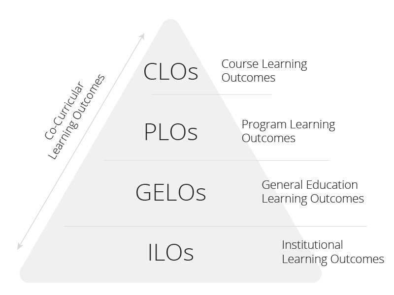 Student learning outcomes
